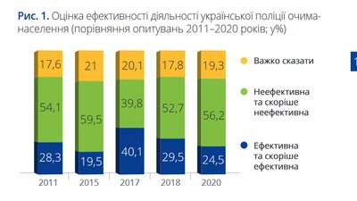Насильство з боку поліції: рівень нетерпимості зріс до 80% в Україні — дослідження Насильство з боку поліції: рівень нетерпимості зріс до 80% в Україні — дослідження