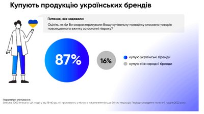 Переважна більшість українців свідомо обирає продукцію вітчизняних брендів — опитування Переважна більшість українців свідомо обирає продукцію вітчизняних брендів — опитування