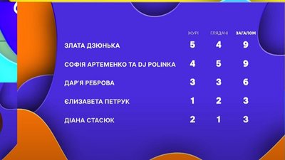 Суспільне оголосило переможницю Нацвідбору на Дитяче Євробачення-2022 Суспільне оголосило переможницю Нацвідбору на Дитяче Євробачення-2022