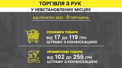 У Полтаві патрулюють вулицю проти стихійної торгівлі: які результати У Полтаві патрулюють вулицю проти стихійної торгівлі: які результати