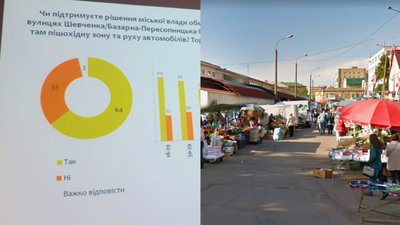 Більшість – проти: стали відомі результати опитування про торгівлю біля ринку у Рівному