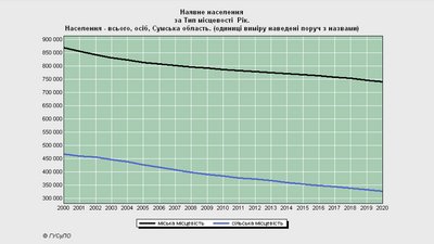 Вимирають села: за рік населення Сумщини скоротилось на майже 11 тисяч Вимирають села: за рік населення Сумщини скоротилось на майже 11 тисяч