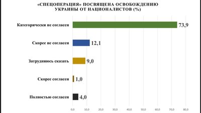 Понад 90% одеситів вважають, що Росія веде війну з Україною – соцопитування Понад 90% одеситів вважають, що Росія веде війну з Україною – соцопитування