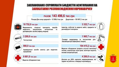 В Одесі на заходи протидії коронавірусу COVID-19 буде спрямовано близько 145 мільйонів гривень В Одесі на заходи протидії коронавірусу COVID-19 буде спрямовано близько 145 мільйонів гривень