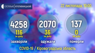 На Кіровоградщині коронавірусну хворобу підтвердили у у тринадцятьох дітей На Кіровоградщині коронавірусну хворобу підтвердили у у тринадцятьох дітей