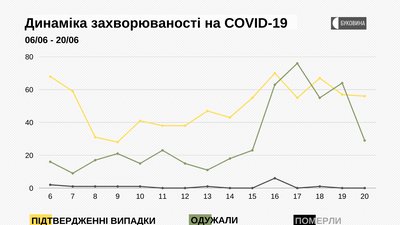 СOVID-19 на Буковині: з яких районів інфіковані СOVID-19 на Буковині: з яких районів інфіковані