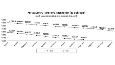 За вісім місяців населення України скоротилось на понад 245 тисяч людей — Держстат За вісім місяців населення України скоротилось на понад 245 тисяч людей — Держстат