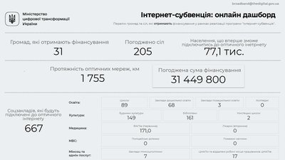Майже 31,5 млн гривень отримають громади Харківщини на інтернет Майже 31,5 млн гривень отримають громади Харківщини на інтернет