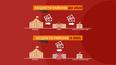 Графіка: Як формуватимуться районні бюджети у 2021 році Графіка: Як формуватимуться районні бюджети у 2021 році