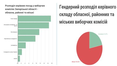 На Запоріжжі створено 20 територіальних комісій - склад На Запоріжжі створено 20 територіальних комісій - склад