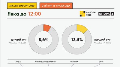 Станом на 12:00 у другому турі місцевих виборів взяли участь 8,2% виборців Станом на 12:00 у другому турі місцевих виборів взяли участь 8,2% виборців