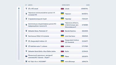 Черкаська школа потрапила в рейтинг найкращих шкіл міжнародної кампанії “Супергерої FAST” Черкаська школа потрапила в рейтинг найкращих шкіл міжнародної кампанії “Супергерої FAST”