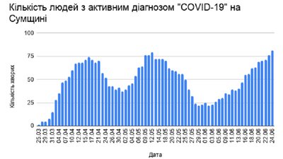 На Сумщині коронавірус виявили у 9 людей. Найбільше хворих - у Сумах