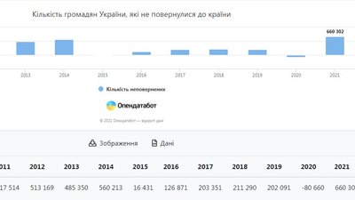 За 11 років з України виїхали майже 3,3 мільйона громадян — Опендатабот За 11 років з України виїхали майже 3,3 мільйона громадян — Опендатабот