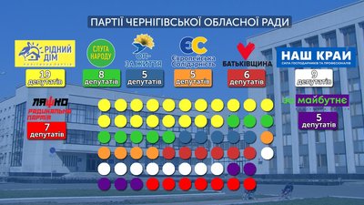 Хто стане депутатами Чернігівської обласної ради: офіційні дані