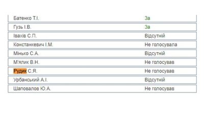 Подати звернення щодо подій в Оленівці до міжнародних організацій: як голосували черкаські нардепи Подати звернення щодо подій в Оленівці до міжнародних організацій: як голосували черкаські нардепи