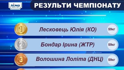 Три борчині Житомирщини виконали норматив майстра спорту на чемпіонаті України з вільної боротьби