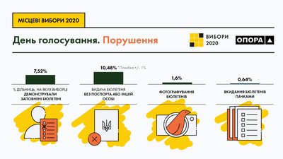 Виборчий "туризм", черги та провалене опитування Зеленського. Спостерігачі підсумували вибори Виборчий "туризм", черги та провалене опитування Зеленського. Спостерігачі підсумували вибори