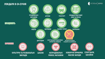 Як на Харківщині готуються до січневого локдауну і що обмежать Як на Харківщині готуються до січневого локдауну і що обмежать