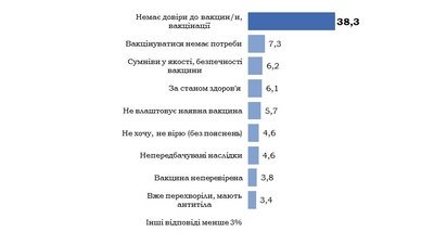 Більшість українців не довіряють вакцині від COVID-19 Більшість українців не довіряють вакцині від COVID-19