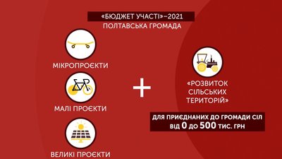 Розпочали голосування за 130 проєктів «Бюджету участі» Розпочали голосування за 130 проєктів «Бюджету участі»