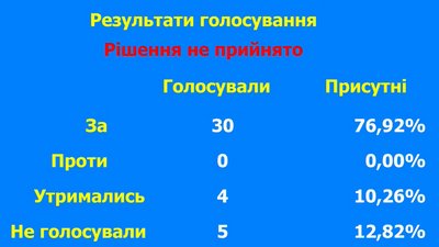 Депутати Одеської міськради провалили голосування за двох заступників мера Депутати Одеської міськради провалили голосування за двох заступників мера