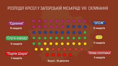 Місцеві вибори на Запоріжжі: хто пройшов до Запорізької міськради 8-го скликання Місцеві вибори на Запоріжжі: хто пройшов до Запорізької міськради 8-го скликання