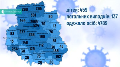 Ситуація з COVID-19 на Вінниччині: +119 випадків за добу Ситуація з COVID-19 на Вінниччині: +119 випадків за добу