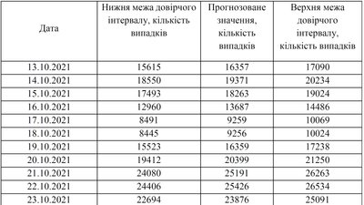 Вчені НАН прорахували, як зросте захворюваність COVID-19 до кінця жовтня Вчені НАН прорахували, як зросте захворюваність COVID-19 до кінця жовтня