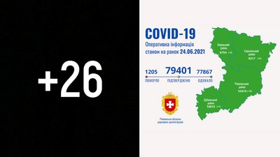 COVID на Рівненщині: 26 нових підтверджень, померла одна жінка