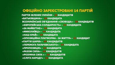 Списки кандидатів в депутати Миколаївщини оприлюднили на сайті ЦВК