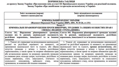 Кримінальна відповідальність за прояви антисемітизму. Законопроєкт ухвалили у першому читанні Кримінальна відповідальність за прояви антисемітизму. Законопроєкт ухвалили у першому читанні