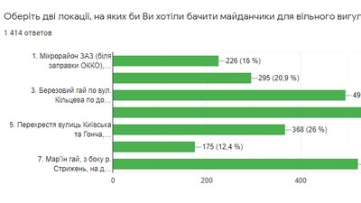 У Чернігові завершилось голосування за місця, де планують облаштувати майданчики для вигулу собак У Чернігові завершилось голосування за місця, де планують облаштувати майданчики для вигулу собак
