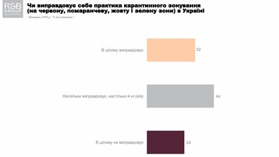 Майже 60% українців проти введення жорсткого карантину – дослідження Майже 60% українців проти введення жорсткого карантину – дослідження