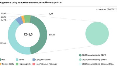 НБУ "надрукував" ще 15 млрд грн. Попередня емісія була тижнем раніше НБУ "надрукував" ще 15 млрд грн. Попередня емісія була тижнем раніше