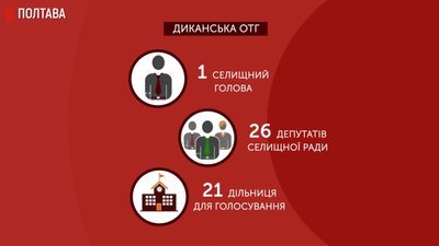 У Диканській громаді обирають 26 депутатів та селищного голову У Диканській громаді обирають 26 депутатів та селищного голову