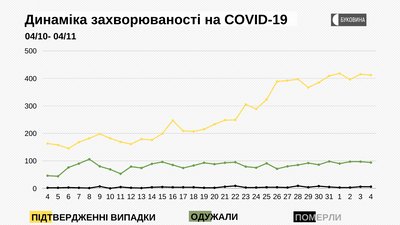 Динаміка захворюваності на COVID-19 Динаміка захворюваності на COVID-19