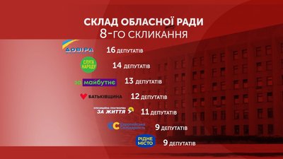 Склад обласної ради 8-го скликання Склад обласної ради 8-го скликання