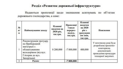 Розвиток дорожньої інфраструктури Розвиток дорожньої інфраструктури