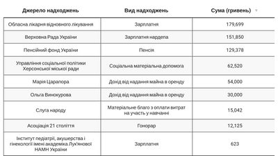 Херсонщину в парламенті представляють два мільйонери: що показали декларації нардепів