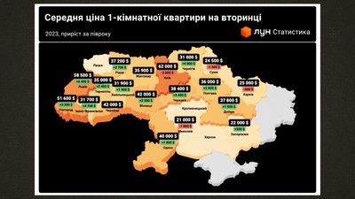 Середня ціна 1-кімнатної квартири на вторинці по регіонах Середня ціна 1-кімнатної квартири на вторинці по регіонах