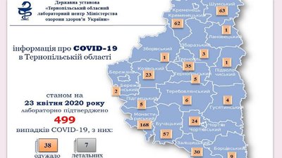 На Тернопільщині коронавірус підтвердили майже в пів тисячі людей На Тернопільщині коронавірус підтвердили майже в пів тисячі людей
