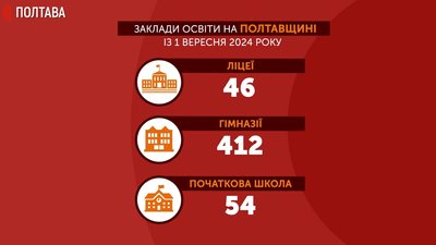 На Полтавщині діти навчатимуться у початковій школі, гімназіях та ліцеях: коли це станеться На Полтавщині діти навчатимуться у початковій школі, гімназіях та ліцеях: коли це станеться