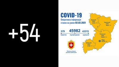 COVID на Рівненщині: за добу 54 нових підтвердження та п'ять смертей