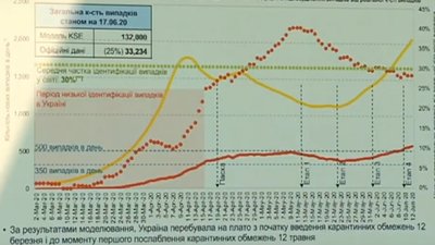 132 тисячі хворих і жорсткий карантин у червні. У МОЗ розповіли про сценарії поширення COVID-19 132 тисячі хворих і жорсткий карантин у червні. У МОЗ розповіли про сценарії поширення COVID-19