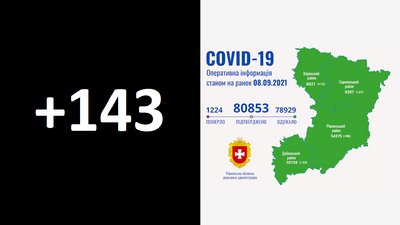 Найвищий показник від кінця весни: на Рівненщині підтвердили 143 COVID-випадки