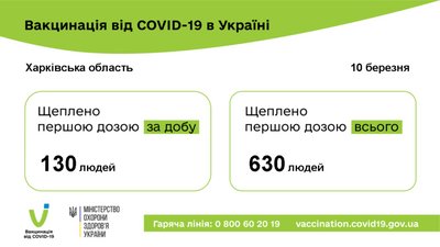 На Харківщині 14 летальних випадків через COVID і 130 щеплених за добу На Харківщині 14 летальних випадків через COVID і 130 щеплених за добу