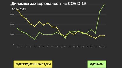 У Чернівецькій області за добу від коронавірусу одужали 794 людини У Чернівецькій області за добу від коронавірусу одужали 794 людини