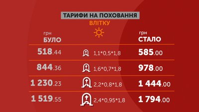 У Полтавській громаді підвищили ціни на ритуальні послуги У Полтавській громаді підвищили ціни на ритуальні послуги