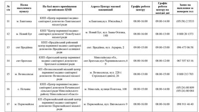 Вакцинація проти COVID-19: на Миколаївщині щепилися майже 450 тис. людей Вакцинація проти COVID-19: на Миколаївщині щепилися майже 450 тис. людей